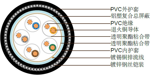 PAS 5308 第二部分2类 PVC绝缘+总屏蔽+铠装+PVC护套 PAS 5308 第二部分2类 PVC绝缘+总屏蔽+铠装+PVC护套