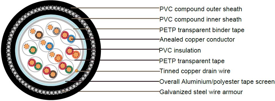 BS5308 collective screen multipair cable