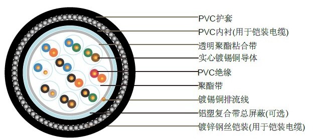 Multipair Instrument Cables ESI 09-6 Issue 5