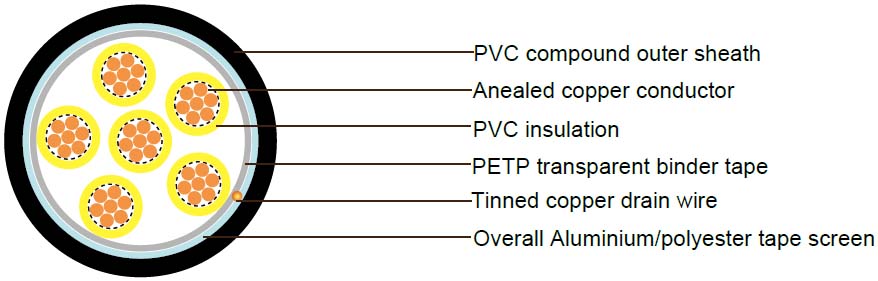 PAS 5308 Cable Part 2 Type 1 PVC-OS-PVC (Multicore)