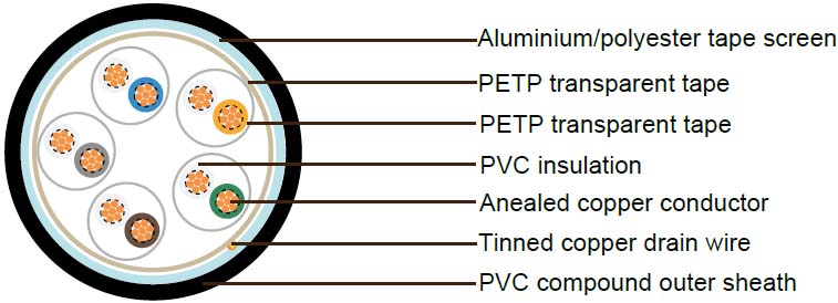 PAS 5308 Cable Part 2 Type 1 PVC-OS-PVC