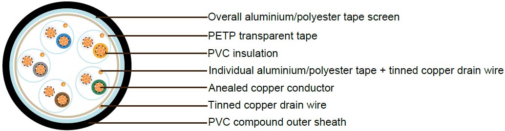 PAS 5308 Cable Part 2 Type 2 PVC-OS-SWA-PVC (Multicore)